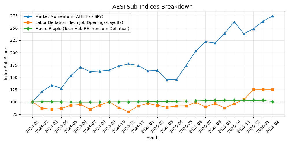 AESI Components Chart