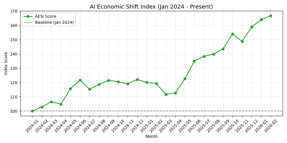 AESI Overall Chart