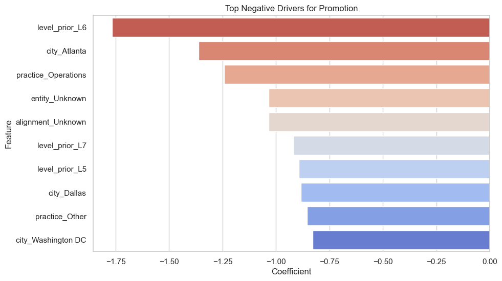 Top Negative Drivers