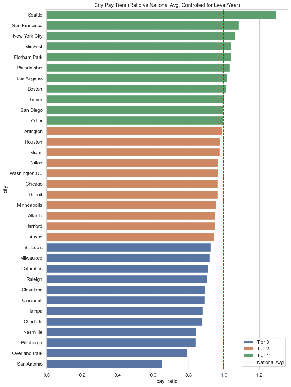City Tiering Analysis