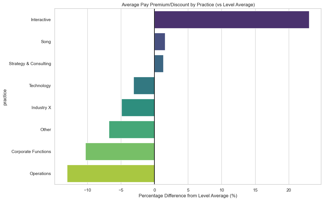 Practice Pay Differences
