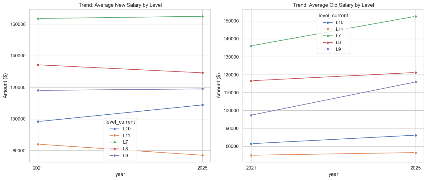 Salary Trends