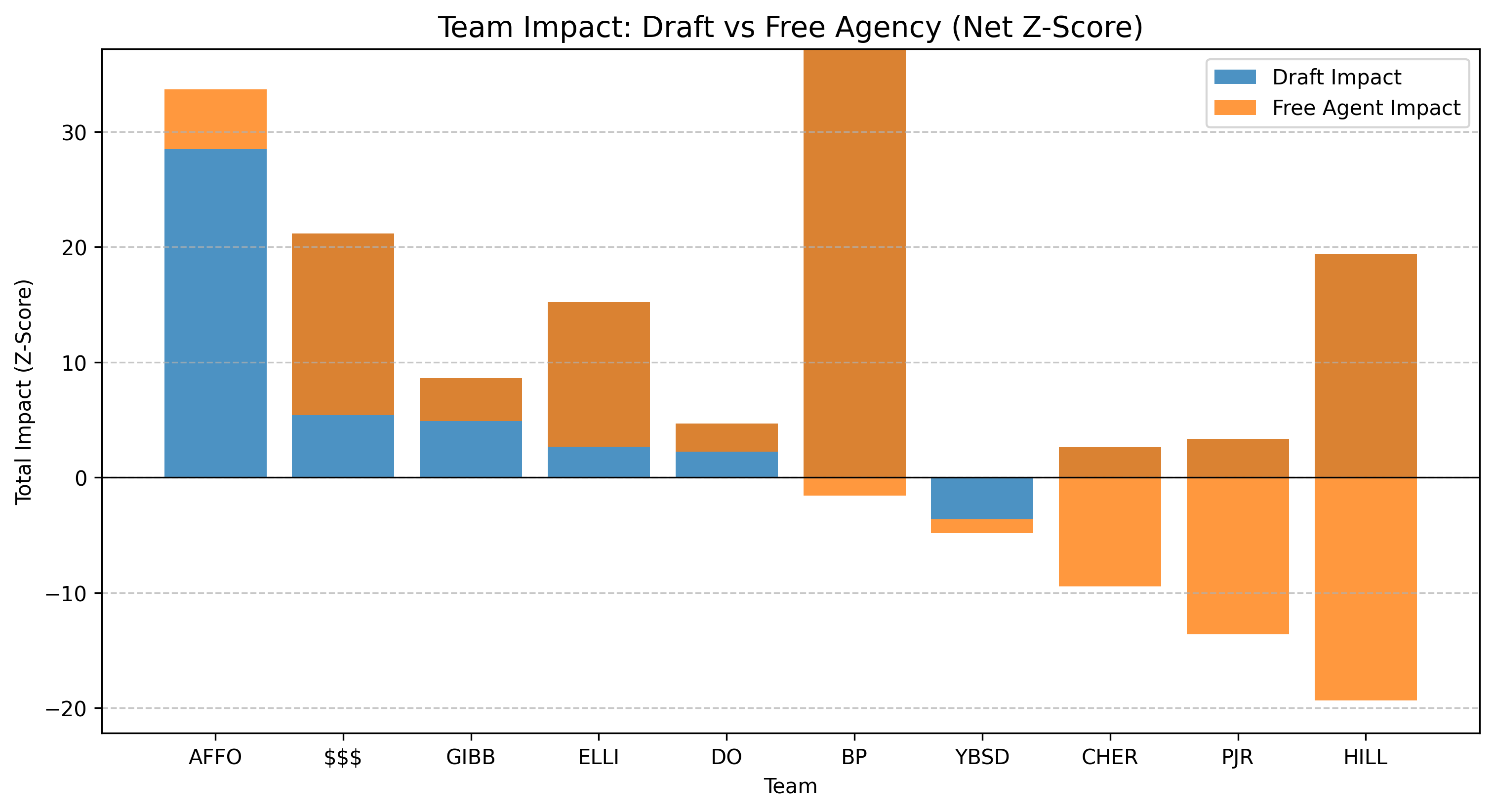 Draft vs Free Agent Impact