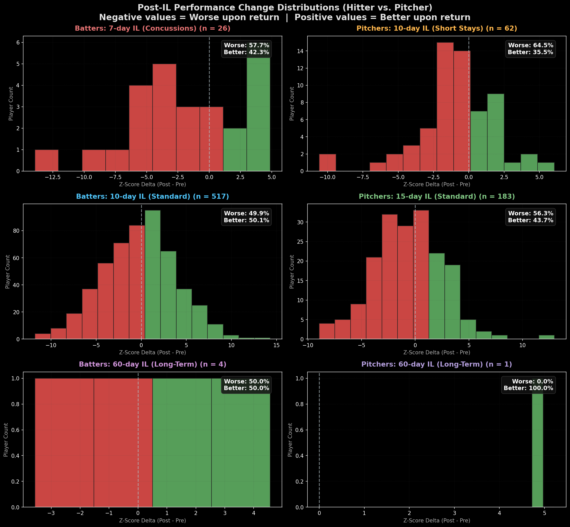 Post-IL Performance Distribution