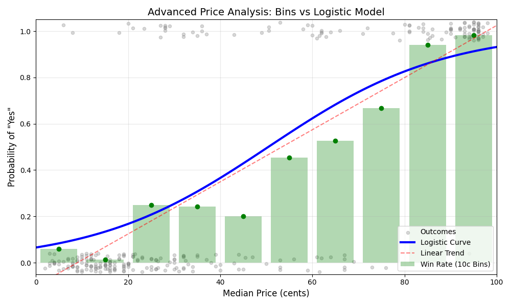 Median Price vs Outcome Comparison