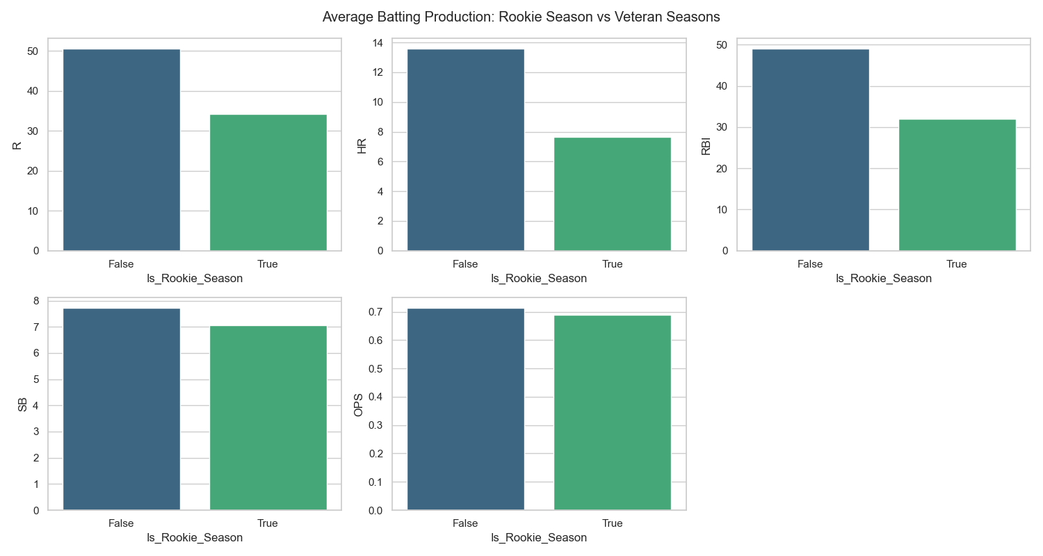 Rookie vs Veteran Hitting