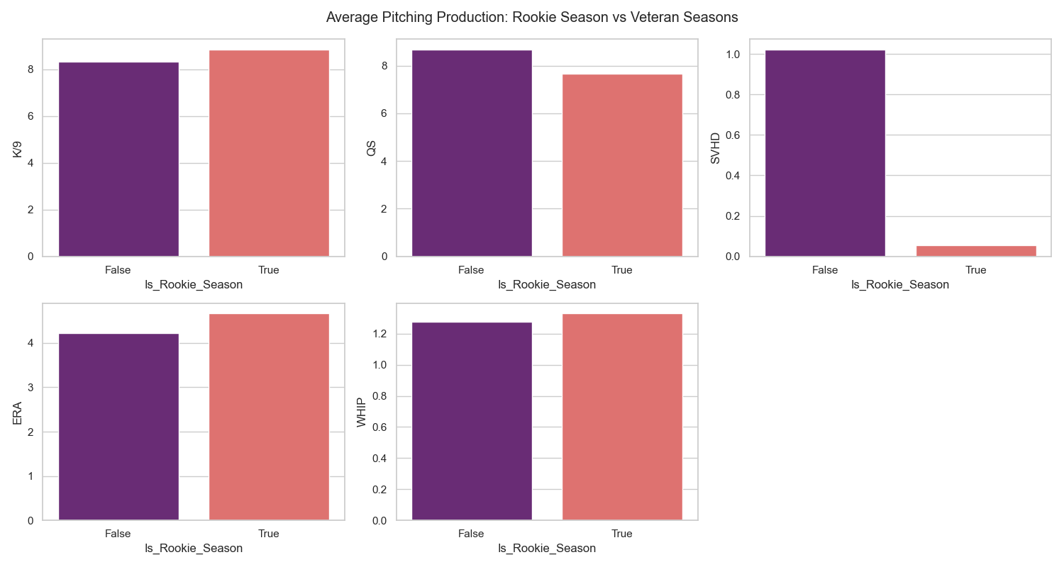 Rookie vs Veteran Pitching